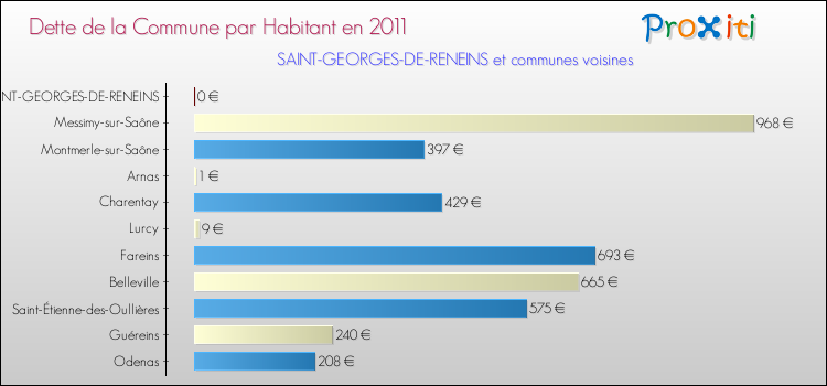Dette par habitant de la commune en 2011 pour SAINT-GEORGES-DE-RENEINS et les communes proches Comparaison de la dette par habitant de la commune en 2011 pour SAINT-GEORGES-DE-RENEINS et les communes voisines