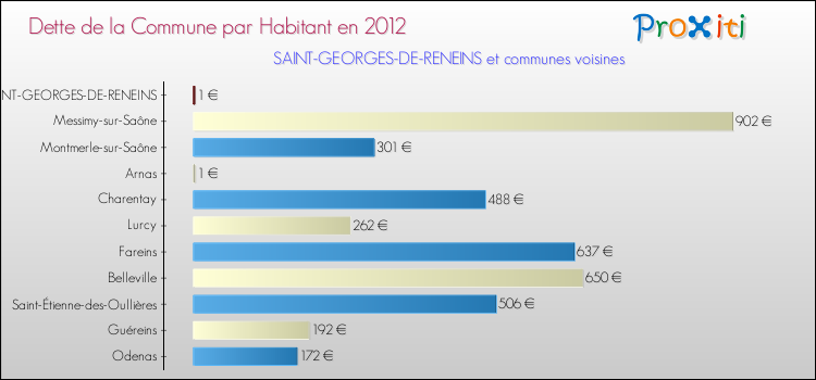 Dette par habitant de la commune en 2012 pour SAINT-GEORGES-DE-RENEINS et les communes proches Comparaison de la dette par habitant de la commune en 2012 pour SAINT-GEORGES-DE-RENEINS et les communes voisines