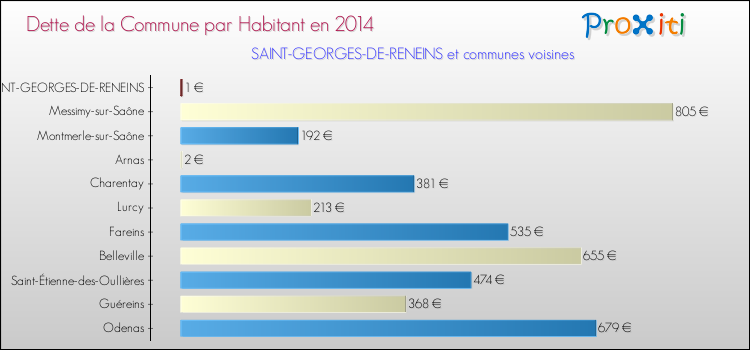 Dette par habitant de la commune en 2014 pour SAINT-GEORGES-DE-RENEINS et les communes proches Comparaison de la dette par habitant de la commune en 2014 pour SAINT-GEORGES-DE-RENEINS et les communes voisines