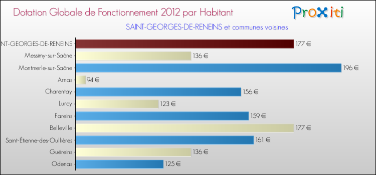 Montant des dotations globales de fonctionnement DGF par Habitant pour SAINT-GEORGES-DE-RENEINS et les communes proches Comparaison des des dotations globales de fonctionnement DGF par habitant pour SAINT-GEORGES-DE-RENEINS et les communes voisines