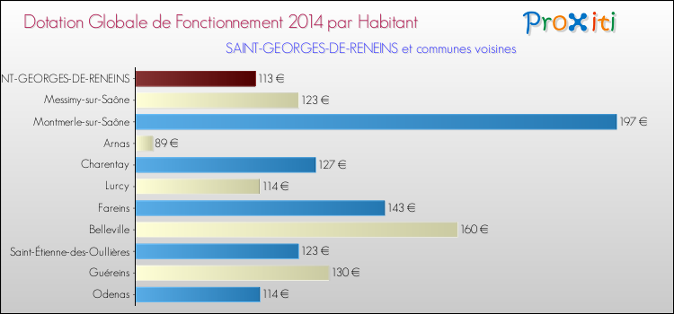 Montant des dotations globales de fonctionnement DGF par Habitant pour SAINT-GEORGES-DE-RENEINS et les communes proches en 2014. Comparaison des des dotations globales de fonctionnement DGF par habitant pour SAINT-GEORGES-DE-RENEINS et les communes voisines en 2014.