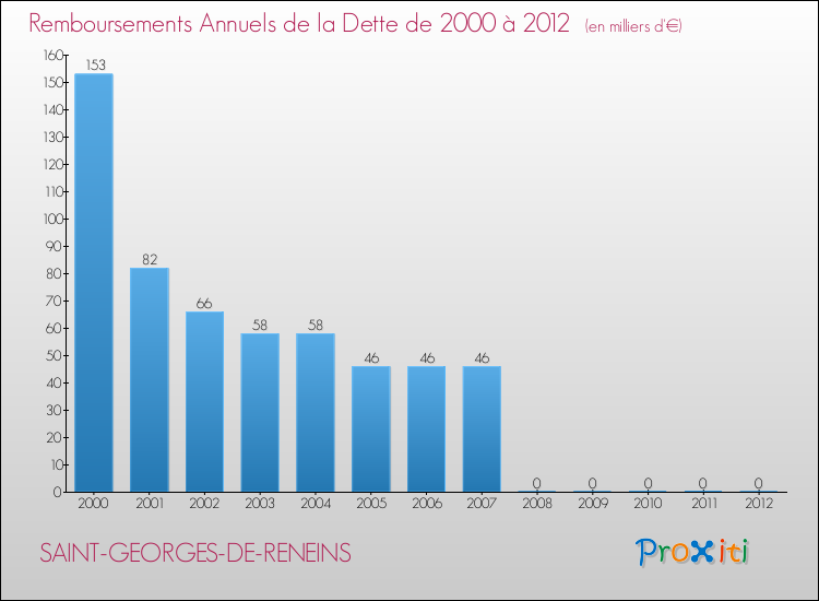Evolution de l'annuité de la dette pour la commune de SAINT-GEORGES-DE-RENEINS de 2000 à 2012 Annuités de la dette pour SAINT-GEORGES-DE-RENEINS de 2000 à 2012