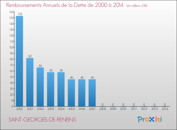 Evolution de l'annuité de la dette pour la commune de SAINT-GEORGES-DE-RENEINS de 2000 à 2014 Annuités de la dette pour SAINT-GEORGES-DE-RENEINS de 2000 à 2014