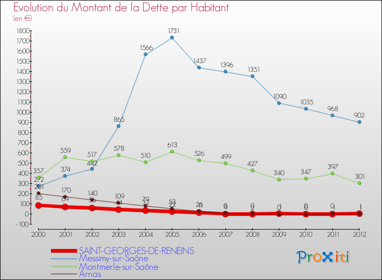 Evolution de la dette par habitant pour la commune de SAINT-GEORGES-DE-RENEINS et les communes proches de 2000 à 2012 Comparaison de la dette par habitant pour SAINT-GEORGES-DE-RENEINS et les communes voisines de 2000 à 2012