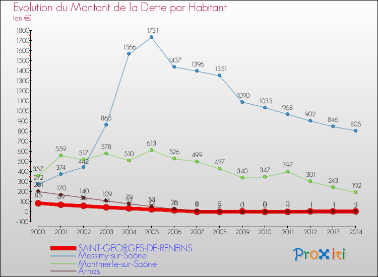 Evolution de la dette par habitant pour la commune de SAINT-GEORGES-DE-RENEINS et les communes proches de 2000 à 2014 Comparaison de la dette par habitant pour SAINT-GEORGES-DE-RENEINS et les communes voisines de 2000 à 2014