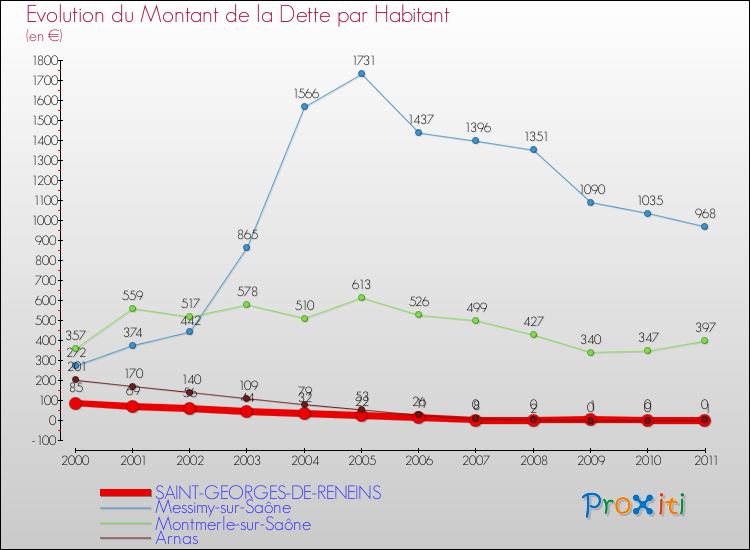 Evolution de la dette par habitant pour la commune de SAINT-GEORGES-DE-RENEINS et les communes proches Comparaison de la dette par habitant pour SAINT-GEORGES-DE-RENEINS et les communes voisines