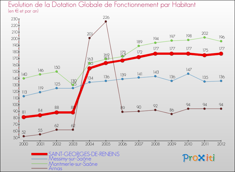 Evolution et montant de la dotation globale de fonctionnement par Habitant pour SAINT-GEORGES-DE-RENEINS et les communes proches Comparaison des dotations globales de fonctionnement par habitant pour SAINT-GEORGES-DE-RENEINS et les communes voisines