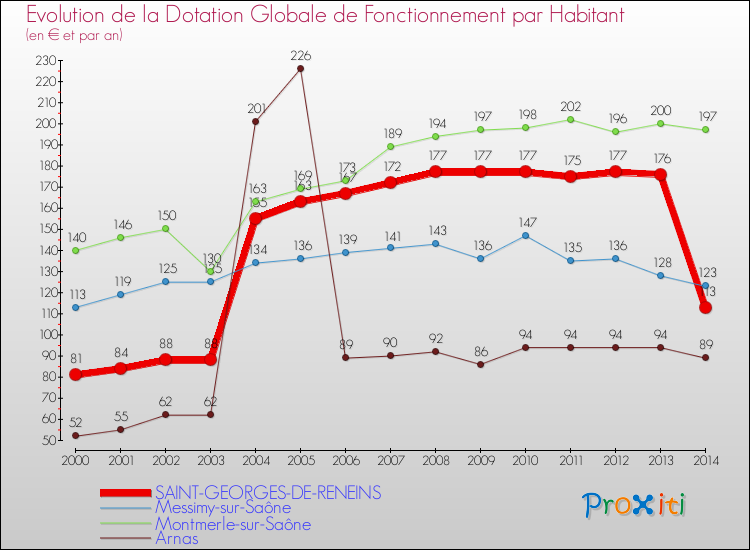 Evolution et montant de la dotation globale de fonctionnement par Habitant pour SAINT-GEORGES-DE-RENEINS et les communes proches de 2000 à 2014. Comparaison des dotations globales de fonctionnement par habitant pour SAINT-GEORGES-DE-RENEINS et les communes voisines de 2000 à 2014.