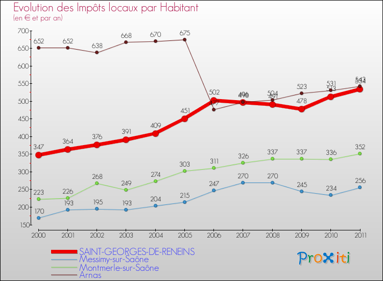 Evolution et montant des impôts locaux par Habitant pour SAINT-GEORGES-DE-RENEINS et les communes proches Comparaison des impôts locaux par habitant pour SAINT-GEORGES-DE-RENEINS et les communes voisines