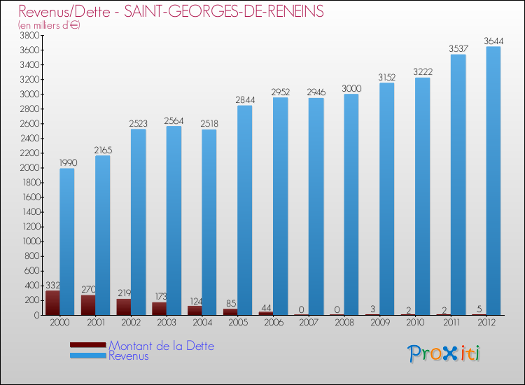 Evolution comparée de la dette et des revenus pour la commune de SAINT-GEORGES-DE-RENEINS de 2000 à 2012 Comparaison de la dette et des revenus pour SAINT-GEORGES-DE-RENEINS de 2000 à 2012