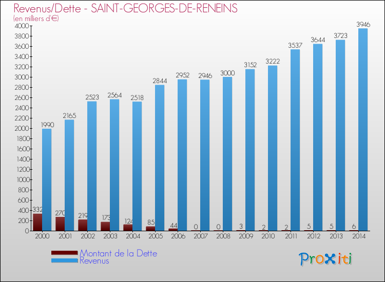Evolution comparée de la dette et des revenus pour la commune de SAINT-GEORGES-DE-RENEINS de 2000 à 2014 Comparaison de la dette et des revenus pour SAINT-GEORGES-DE-RENEINS de 2000 à 2014