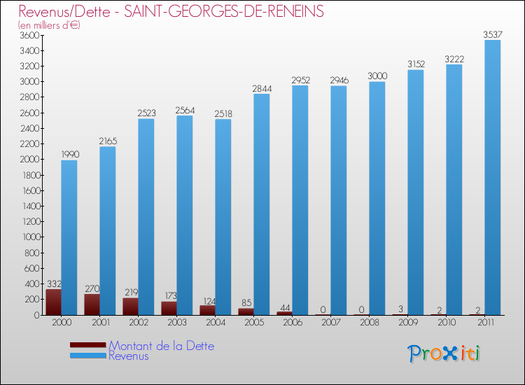 Evolution comparée de la dette et des revenus pour la commune de SAINT-GEORGES-DE-RENEINS de 2000 à 2011 Comparaison de la dette et des revenus pour SAINT-GEORGES-DE-RENEINS de 2000 à 2011