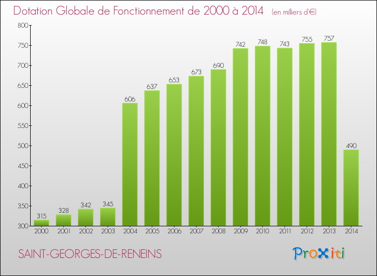 Evolution du montant de la Dotation Globale de Fonctionnement pour la commune de SAINT-GEORGES-DE-RENEINS de 2000 à 2014 Evolution du montant de la Dotation Globale de Fonctionnement pour SAINT-GEORGES-DE-RENEINS de 2000 à 2014