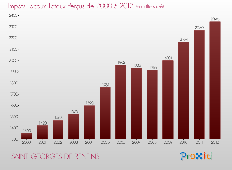 Evolution des Impôts Locaux pour la commune de SAINT-GEORGES-DE-RENEINS de 2000 à 2012 Evolution des Impôts Locaux pour SAINT-GEORGES-DE-RENEINS de 2000 à 2012