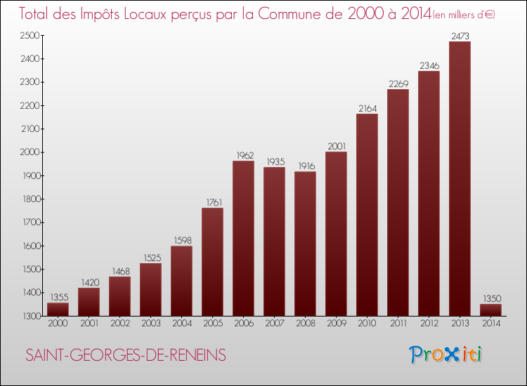 Evolution des Impôts Locaux pour la commune de SAINT-GEORGES-DE-RENEINS de 2000 à 2014 Evolution des Impôts Locaux pour SAINT-GEORGES-DE-RENEINS de 2000 à 2014
