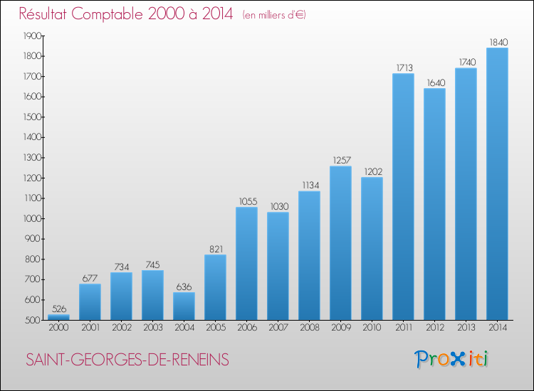 Evolution du résultat comptable pour la commune de SAINT-GEORGES-DE-RENEINS de 2000 à 2014 Evolution du résultat comptable pour SAINT-GEORGES-DE-RENEINS de 2000 à 2014