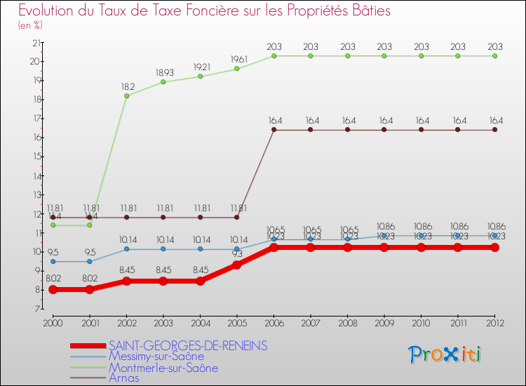 Evolution du taux de la taxe foncière sur le bati pour SAINT-GEORGES-DE-RENEINS et les communes proches de 2000 à 2012 Comparaison des taux de taxe foncière sur le bati pour SAINT-GEORGES-DE-RENEINS et les communes voisines de 2000 à 2012