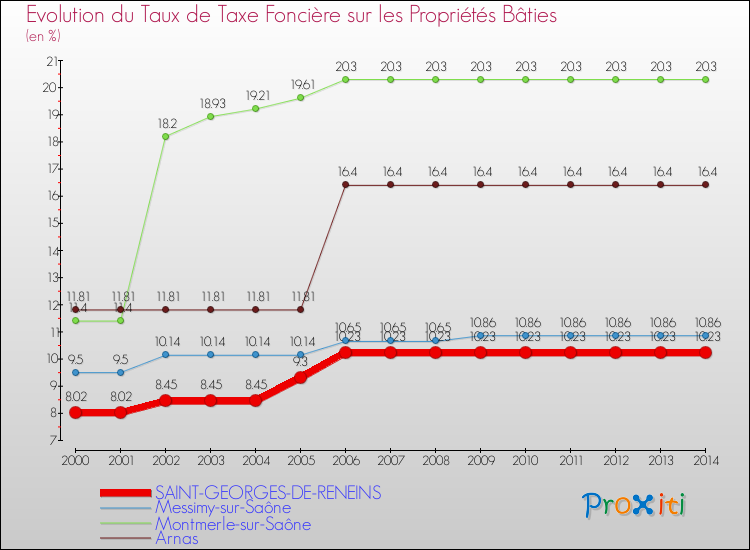 Evolution du taux de la taxe foncière sur le bati pour SAINT-GEORGES-DE-RENEINS et les communes proches de 2000 à 2014 Comparaison des taux de taxe foncière sur le bati pour SAINT-GEORGES-DE-RENEINS et les communes voisines de 2000 à 2014