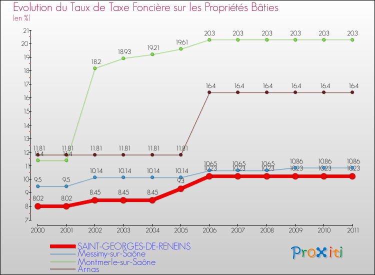 Evolution du taux de la taxe foncière sur le bati pour SAINT-GEORGES-DE-RENEINS et les communes proches Comparaison des taux de taxe foncière sur le bati pour SAINT-GEORGES-DE-RENEINS et les communes voisines