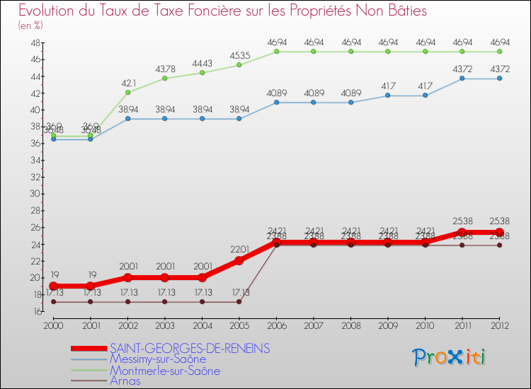 Evolution du taux de la taxe foncière sur les immeubles et terrains non batis pour SAINT-GEORGES-DE-RENEINS et les communes proches de 2000 à 2012 Comparaison des taux de la taxe foncière sur les immeubles et terrains non batis pour SAINT-GEORGES-DE-RENEINS et les communes voisines de 2000 à 2012