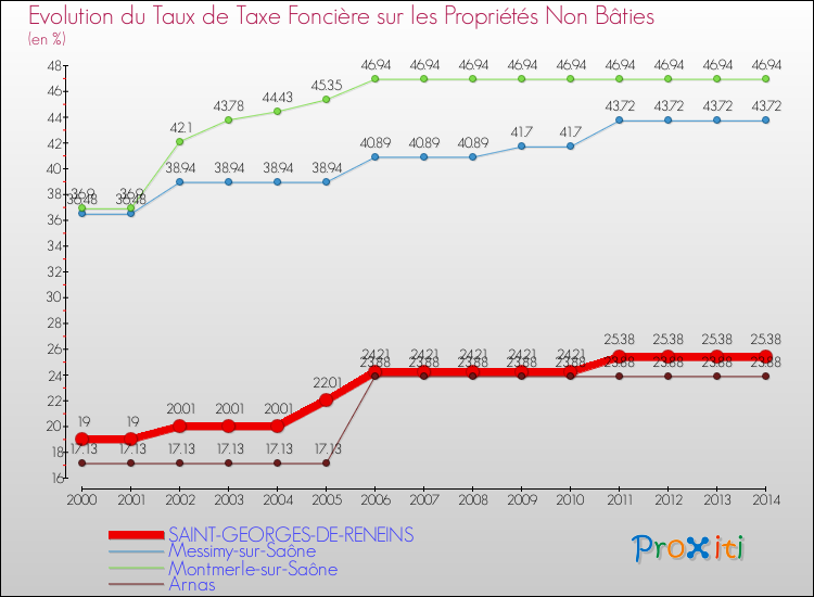 Evolution du taux de la taxe foncière sur les immeubles et terrains non batis pour SAINT-GEORGES-DE-RENEINS et les communes proches de 2000 à 2014 Comparaison des taux de la taxe foncière sur les immeubles et terrains non batis pour SAINT-GEORGES-DE-RENEINS et les communes voisines de 2000 à 2014