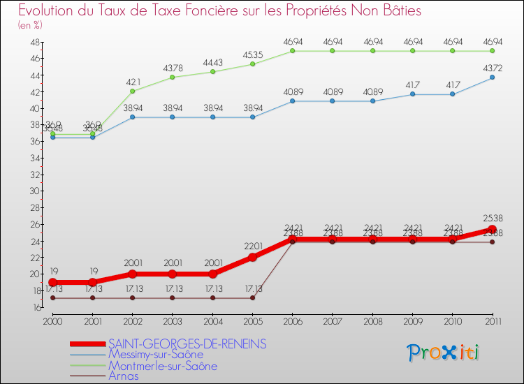 Evolution du taux de la taxe foncière sur les immeubles et terrains non batis pour SAINT-GEORGES-DE-RENEINS et les communes proches Comparaison des taux de la taxe foncière sur les immeubles et terrains non batis pour SAINT-GEORGES-DE-RENEINS et les communes voisines