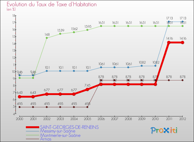 Evolution du taux de la taxe d'habitation pour SAINT-GEORGES-DE-RENEINS et les communes proches Comparaison des taux de la taxe d'habitation pour SAINT-GEORGES-DE-RENEINS et les communes voisines