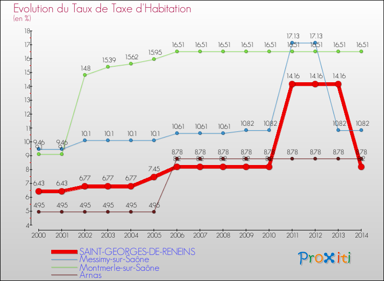 Evolution du taux de la taxe d'habitation pour SAINT-GEORGES-DE-RENEINS et les communes proches de 2000 à 2014 Comparaison des taux de la taxe d'habitation pour SAINT-GEORGES-DE-RENEINS et les communes voisines de 2000 à 2014
