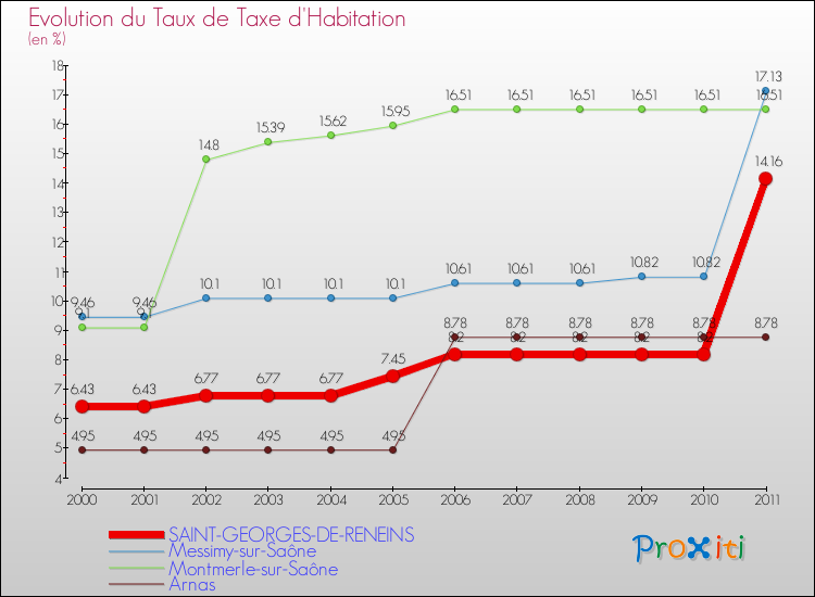Evolution du taux de la taxe d'habitation pour SAINT-GEORGES-DE-RENEINS et les communes proches Comparaison des taux de la taxe d'habitation pour SAINT-GEORGES-DE-RENEINS et les communes voisines