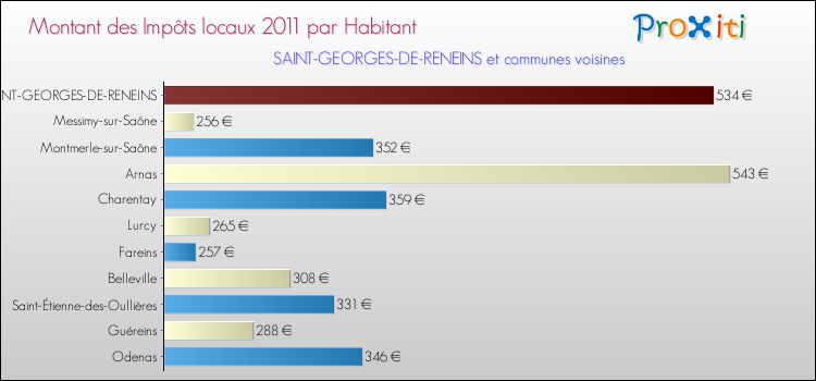 Montant des impôts locaux par Habitant pour SAINT-GEORGES-DE-RENEINS et les communes proches Comparaison des impôts locaux par habitant pour SAINT-GEORGES-DE-RENEINS et les communes voisines