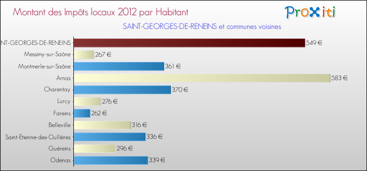 Montant des impôts locaux par Habitant pour SAINT-GEORGES-DE-RENEINS et les communes proches Comparaison des impôts locaux par habitant pour SAINT-GEORGES-DE-RENEINS et les communes voisines