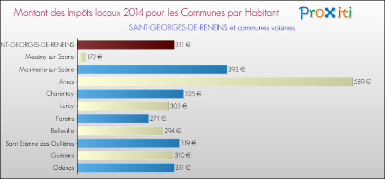 Montant des impôts locaux par Habitant pour SAINT-GEORGES-DE-RENEINS et les communes proches en 2014 Comparaison des impôts locaux par habitant pour SAINT-GEORGES-DE-RENEINS et les communes voisines en 2014