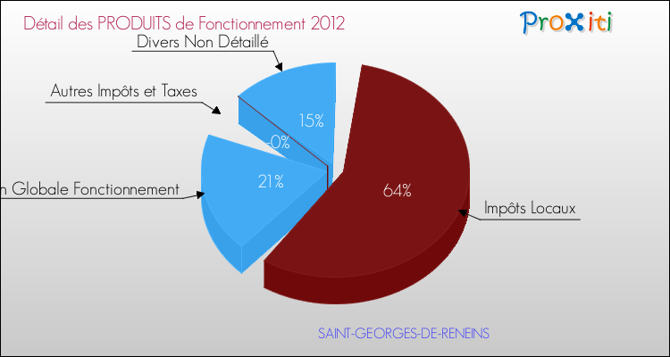 Décomposition du Budget de Fonctionnement 2012 de la commune de SAINT-GEORGES-DE-RENEINS Budget de Fonctionnement 2012 pour la commune de SAINT-GEORGES-DE-RENEINS