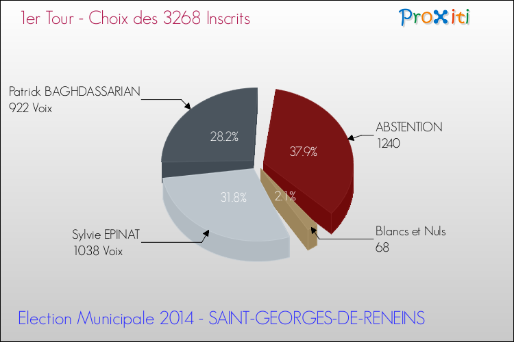 Résultats par rapport aux inscrits au 1er Tour des Elections Municipales 2014 de la commune de SAINT-GEORGES-DE-RENEINS Elections Municipales 2014 - Résultats par rapport aux inscrits au 1er Tour pour la commune de SAINT-GEORGES-DE-RENEINS