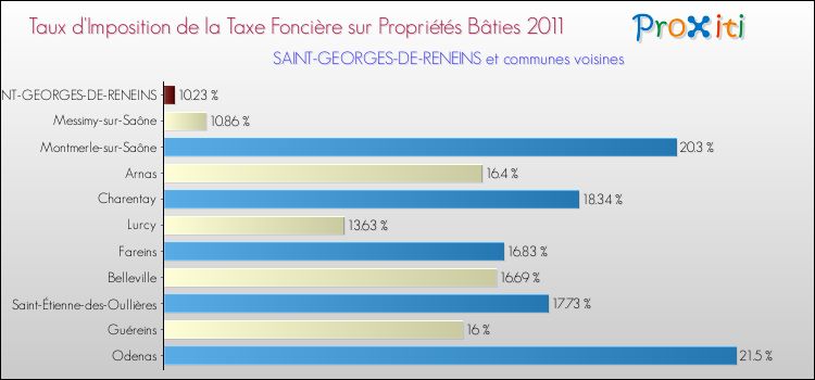 Taux d'imposition de la taxe foncière sur le bati 2011 pour SAINT-GEORGES-DE-RENEINS et les communes proches Comparaison des taux d'imposition de la taxe foncière sur le bati 2011 pour SAINT-GEORGES-DE-RENEINS et les communes voisines