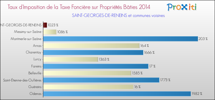 Taux d'imposition de la taxe foncière sur le bati 2014 pour SAINT-GEORGES-DE-RENEINS et les communes proches Comparaison des taux d'imposition de la taxe foncière sur le bati 2014 pour SAINT-GEORGES-DE-RENEINS et les communes voisines