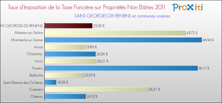 Taux d'imposition de la taxe foncière sur les immeubles et terrains non batis 2011 pour SAINT-GEORGES-DE-RENEINS et les communes proches Comparaison des taux d'imposition de la taxe foncière sur les immeubles et terrains non batis 2011 pour SAINT-GEORGES-DE-RENEINS et les communes voisines