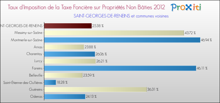Taux d'imposition de la taxe foncière sur les immeubles et terrains non batis 2012 pour SAINT-GEORGES-DE-RENEINS et les communes proches Comparaison des taux d'imposition de la taxe foncière sur les immeubles et terrains non batis 2012 pour SAINT-GEORGES-DE-RENEINS et les communes voisines
