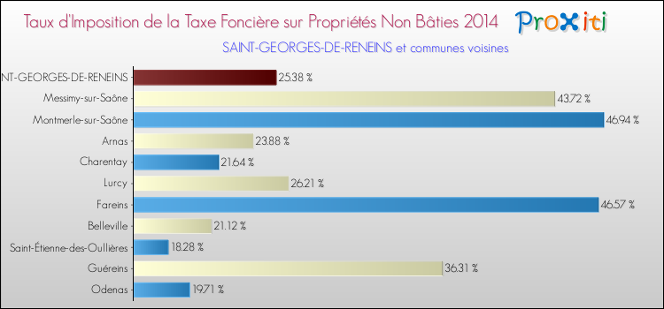 Taux d'imposition de la taxe foncière sur les immeubles et terrains non batis 2014 pour SAINT-GEORGES-DE-RENEINS et les communes proches Comparaison des taux d'imposition de la taxe foncière sur les immeubles et terrains non batis 2014 pour SAINT-GEORGES-DE-RENEINS et les communes voisines