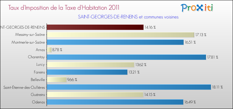 Taux d'imposition de la taxe d'habitation 2011 pour SAINT-GEORGES-DE-RENEINS et les communes proches Comparaison des taux d'imposition de la taxe d'habitation 2011 pour SAINT-GEORGES-DE-RENEINS et les communes voisines