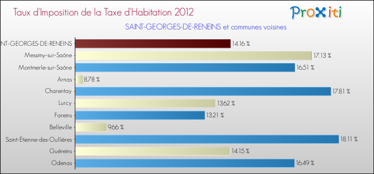 Taux d'imposition de la taxe d'habitation 2012 pour SAINT-GEORGES-DE-RENEINS et les communes proches Comparaison des taux d'imposition de la taxe d'habitation 2012 pour SAINT-GEORGES-DE-RENEINS et les communes voisines