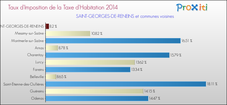 Taux d'imposition de la taxe d'habitation 2014 pour SAINT-GEORGES-DE-RENEINS et les communes proches Comparaison des taux d'imposition de la taxe d'habitation 2014 pour SAINT-GEORGES-DE-RENEINS et les communes voisines