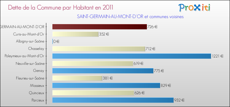 Dette par habitant de la commune en 2011 pour SAINT-GERMAIN-AU-MONT-D'OR et les communes proches Comparaison de la dette par habitant de la commune en 2011 pour SAINT-GERMAIN-AU-MONT-D'OR et les communes voisines