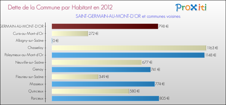 Dette par habitant de la commune en 2012 pour SAINT-GERMAIN-AU-MONT-D'OR et les communes proches Comparaison de la dette par habitant de la commune en 2012 pour SAINT-GERMAIN-AU-MONT-D'OR et les communes voisines