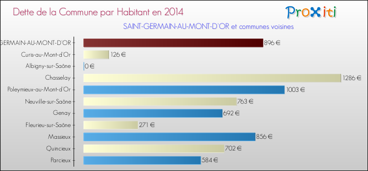 Dette par habitant de la commune en 2014 pour SAINT-GERMAIN-AU-MONT-D'OR et les communes proches Comparaison de la dette par habitant de la commune en 2014 pour SAINT-GERMAIN-AU-MONT-D'OR et les communes voisines