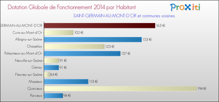 Montant des dotations globales de fonctionnement DGF par Habitant pour SAINT-GERMAIN-AU-MONT-D'OR et les communes proches en 2014. Comparaison des des dotations globales de fonctionnement DGF par habitant pour SAINT-GERMAIN-AU-MONT-D'OR et les communes voisines en 2014.
