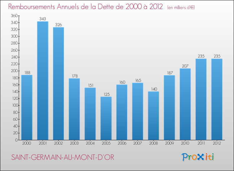 Evolution de l'annuité de la dette pour la commune de SAINT-GERMAIN-AU-MONT-D'OR de 2000 à 2012 Annuités de la dette pour SAINT-GERMAIN-AU-MONT-D'OR de 2000 à 2012