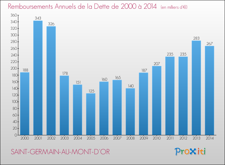 Evolution de l'annuité de la dette pour la commune de SAINT-GERMAIN-AU-MONT-D'OR de 2000 à 2014 Annuités de la dette pour SAINT-GERMAIN-AU-MONT-D'OR de 2000 à 2014