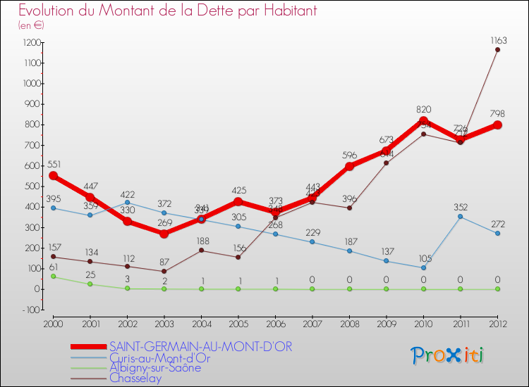 Evolution de la dette par habitant pour la commune de SAINT-GERMAIN-AU-MONT-D'OR et les communes proches de 2000 à 2012 Comparaison de la dette par habitant pour SAINT-GERMAIN-AU-MONT-D'OR et les communes voisines de 2000 à 2012