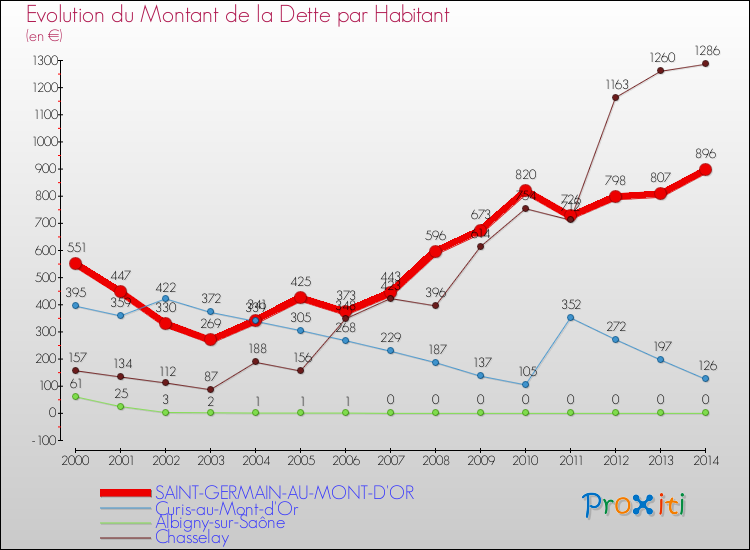 Evolution de la dette par habitant pour la commune de SAINT-GERMAIN-AU-MONT-D'OR et les communes proches de 2000 à 2014 Comparaison de la dette par habitant pour SAINT-GERMAIN-AU-MONT-D'OR et les communes voisines de 2000 à 2014